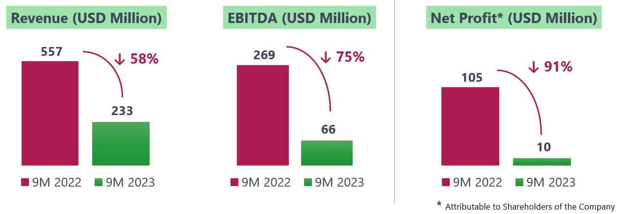 ESSA Melanjutkan Operasional yang Handal dan Melihat adanya Peningkatan Harga Produk
